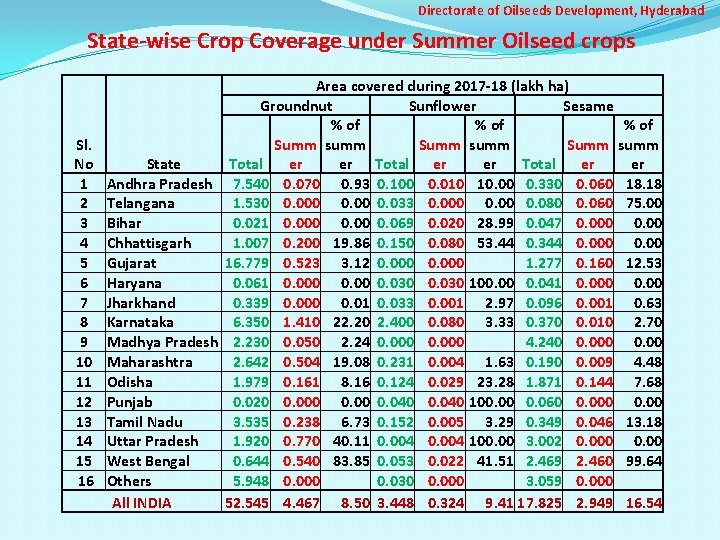 Directorate of Oilseeds Development, Hyderabad State-wise Crop Coverage under Summer Oilseed crops Area covered