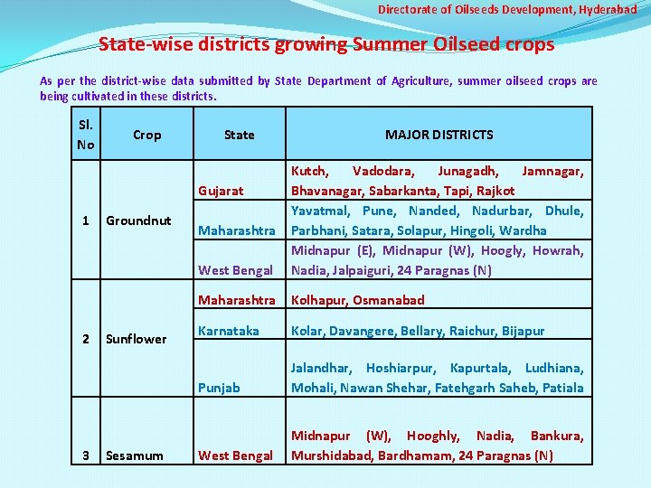 Directorate of Oilseeds Development, Hyderabad State-wise districts growing Summer Oilseed crops As per the