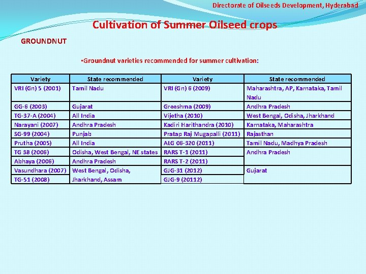 Directorate of Oilseeds Development, Hyderabad Cultivation of Summer Oilseed crops GROUNDNUT • Groundnut varieties