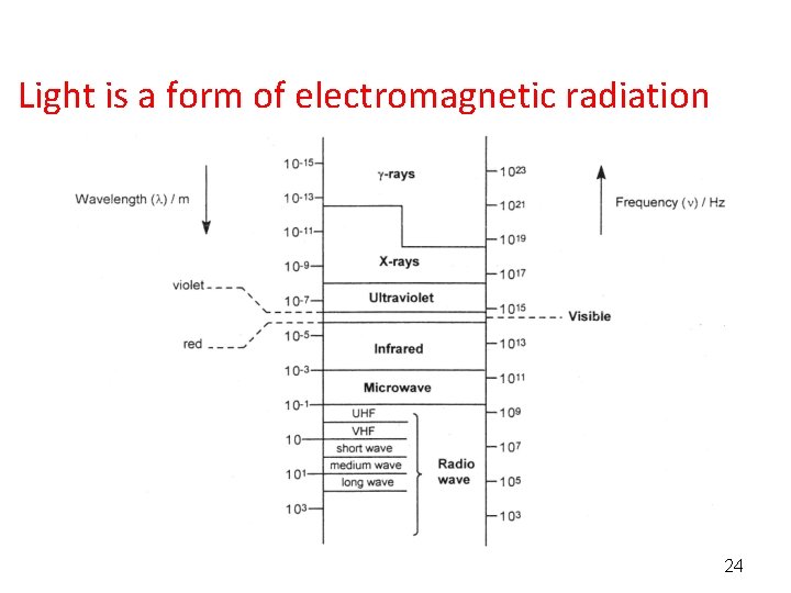 Light is a form of electromagnetic radiation 24 