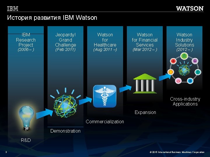 История развития IBM Watson IBM Research Project (2006 – ) Jeopardy! Grand Challenge (Feb