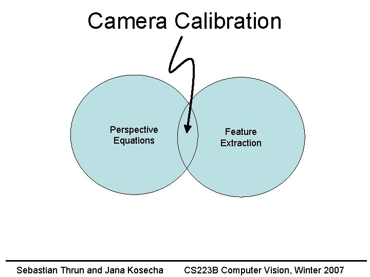 Camera Calibration Perspective Equations Sebastian Thrun and Jana Kosecha Feature Extraction CS 223 B