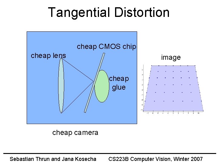 Tangential Distortion cheap CMOS chip cheap lens image cheap glue cheap camera Sebastian Thrun