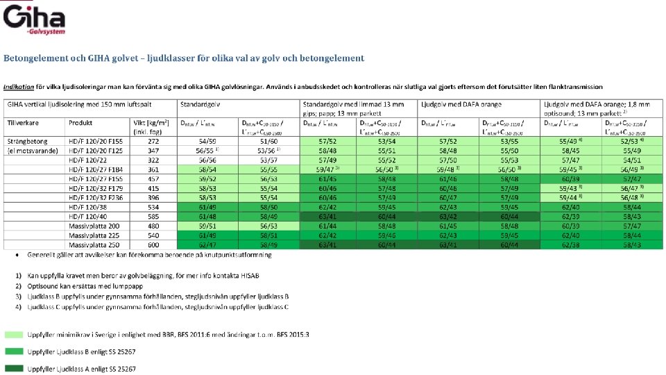 Beräknat enligt EN 12354 