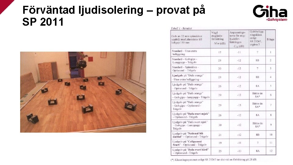 Förväntad ljudisolering – provat på SP 2011 