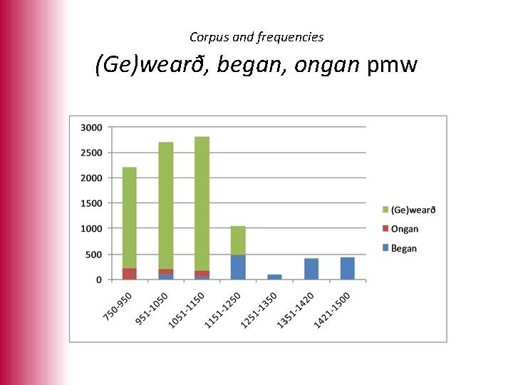 Corpus and frequencies (Ge)wearð, began, ongan pmw 