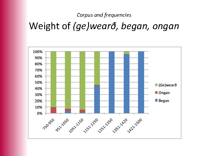 Corpus and frequencies Weight of (ge)wearð, began, ongan 