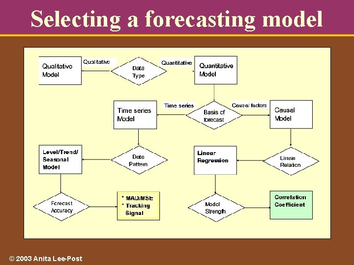 Selecting a forecasting model © 2003 Anita Lee-Post 