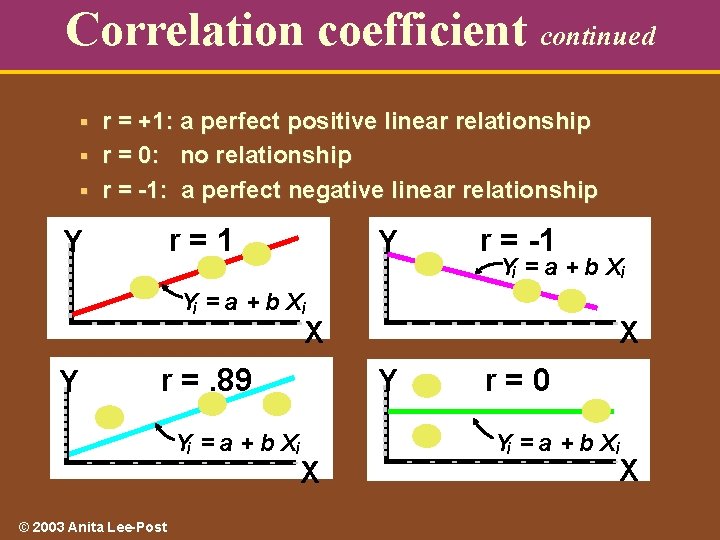 Correlation coefficient continued r = +1: a perfect positive linear relationship § r =