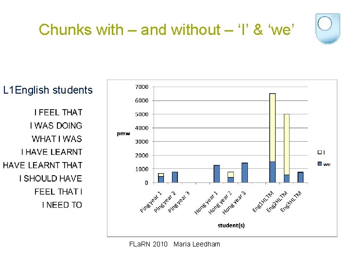 Chunks with – and without – ‘I’ & ‘we’ L 1 English students FLa.