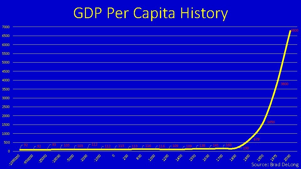 GDP Per Capita History 7000 6800 6500 6000 5500 5000 4500 4000 3800 3500