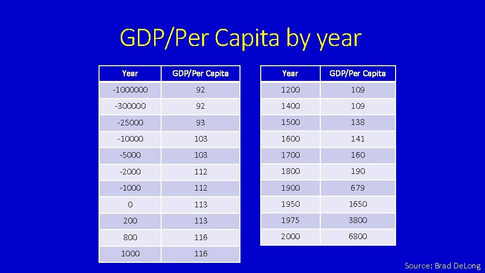 GDP/Per Capita by year Year GDP/Per Capita -1000000 92 1200 109 -300000 92 1400