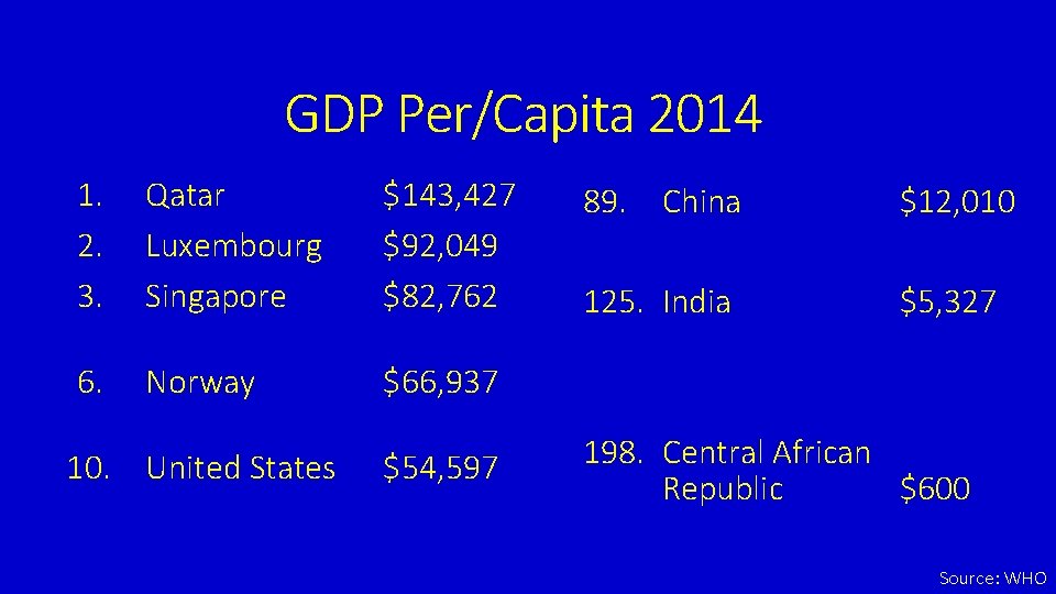 GDP Per/Capita 2014 1. 2. 3. 6. Qatar Luxembourg Singapore Norway 10. United States