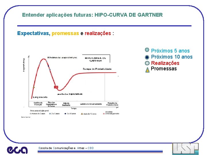 Entender aplicações futuras: HIPO-CURVA DE GARTNER Expectativas, promessas e realizações : Próximos 5 anos