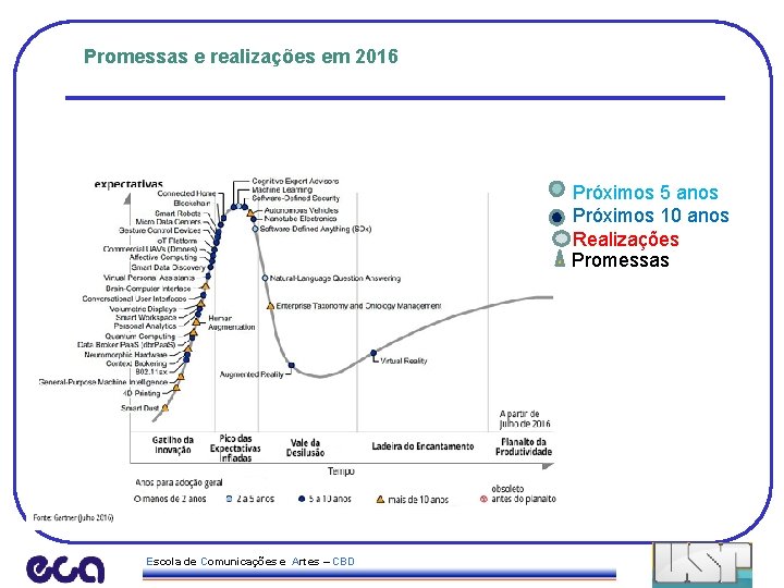 Promessas e realizações em 2016 Próximos 5 anos Próximos 10 anos Realizações Promessas Escola