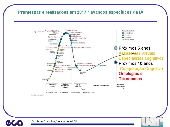 Promessas e realizações em 2017 * avanços específicos da IA Próximos 5 anos Assistentes