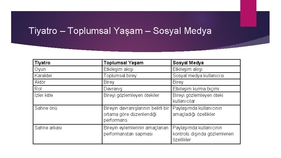 Tiyatro – Toplumsal Yaşam – Sosyal Medya Tiyatro Oyun Karakter Aktör Rol İzler kitle