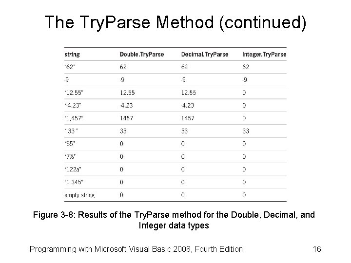 The Try. Parse Method (continued) Figure 3 -8: Results of the Try. Parse method