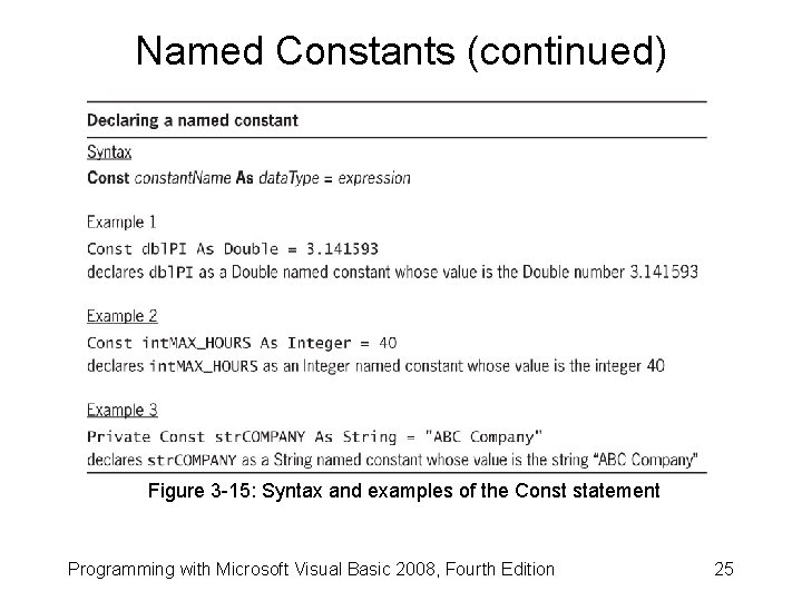 Named Constants (continued) Figure 3 -15: Syntax and examples of the Const statement Programming