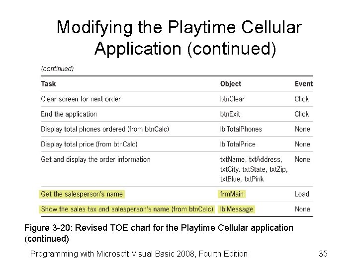 Modifying the Playtime Cellular Application (continued) Figure 3 -20: Revised TOE chart for the