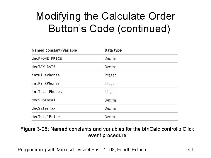 Modifying the Calculate Order Button’s Code (continued) Figure 3 -25: Named constants and variables