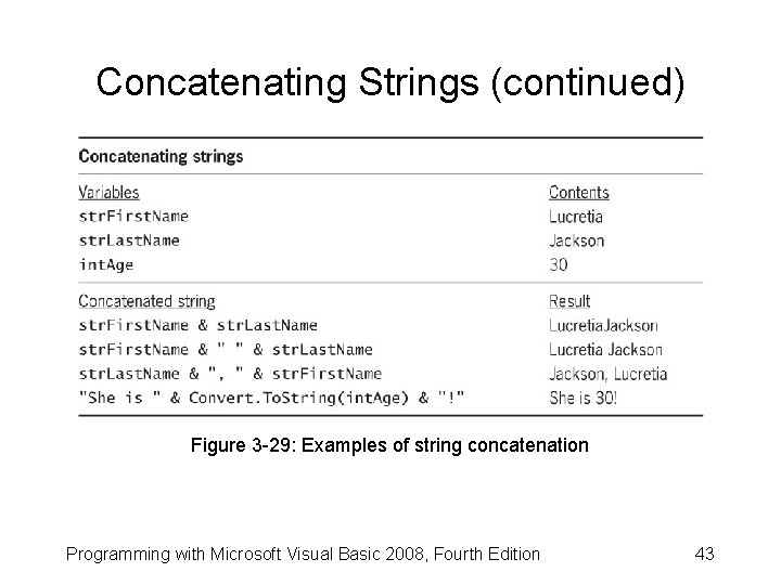 Concatenating Strings (continued) Figure 3 -29: Examples of string concatenation Programming with Microsoft Visual