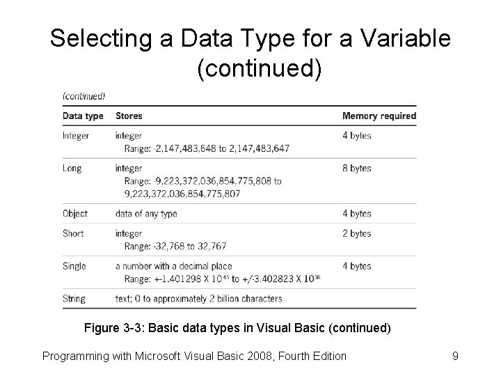 Selecting a Data Type for a Variable (continued) Figure 3 -3: Basic data types