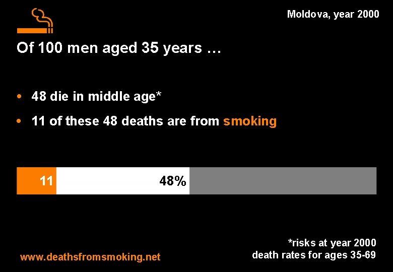 Moldova, year 2000 Of 100 men aged 35 years … • 48 die in