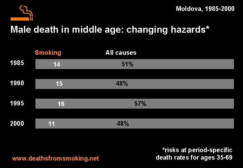 Moldova, 1985 -2000 Male death in middle age: changing hazards* Smoking 1985 14 1990