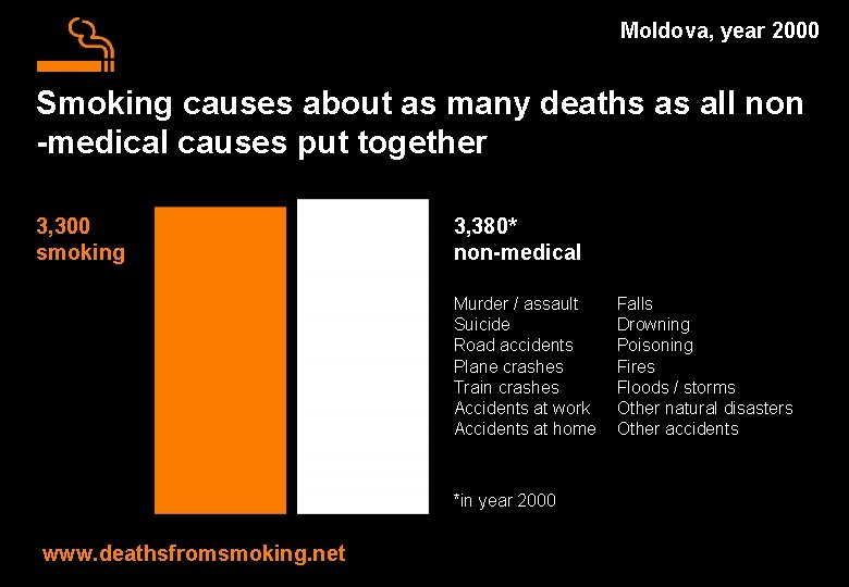 Moldova, year 2000 Smoking causes about as many deaths as all non -medical causes