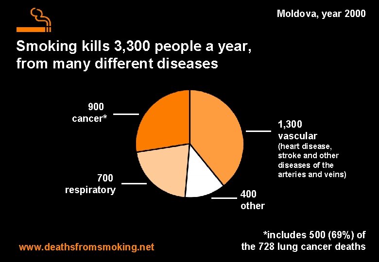 Moldova, year 2000 Smoking kills 3, 300 people a year, from many different diseases