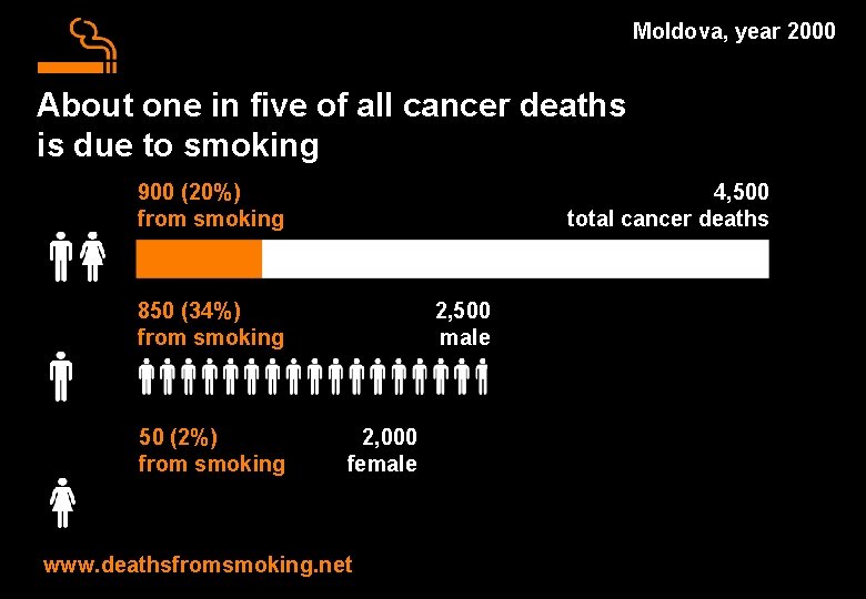 Moldova, year 2000 About one in five of all cancer deaths is due to