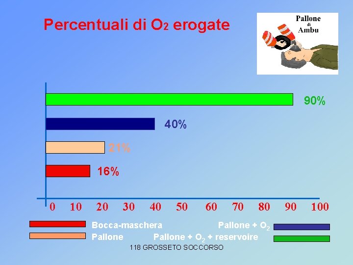 Percentuali di O 2 erogate 90% 40% 21% 16% 0 10 20 30 40