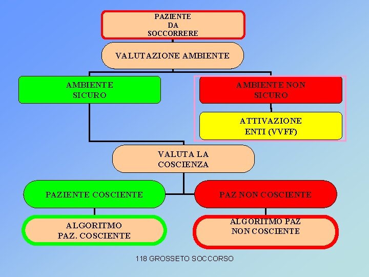 PAZIENTE DA SOCCORRERE VALUTAZIONE AMBIENTE SICURO AMBIENTE NON SICURO ATTIVAZIONE ENTI (VVFF) VALUTA LA