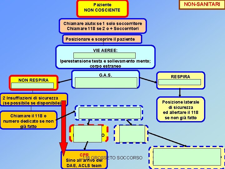 NON-SANITARI Paziente NON COSCIENTE Chiamare aiuto: se 1 solo soccorritore Chiamare 118 se 2