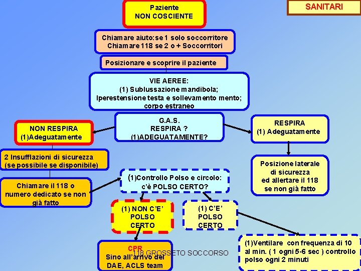 SANITARI Paziente NON COSCIENTE Chiamare aiuto: se 1 solo soccorritore Chiamare 118 se 2