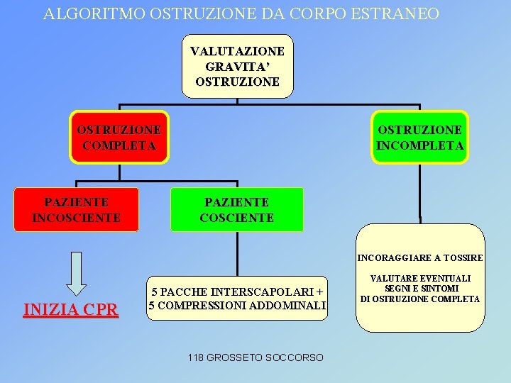 ALGORITMO OSTRUZIONE DA CORPO ESTRANEO VALUTAZIONE GRAVITA’ OSTRUZIONE COMPLETA PAZIENTE INCOSCIENTE OSTRUZIONE INCOMPLETA PAZIENTE