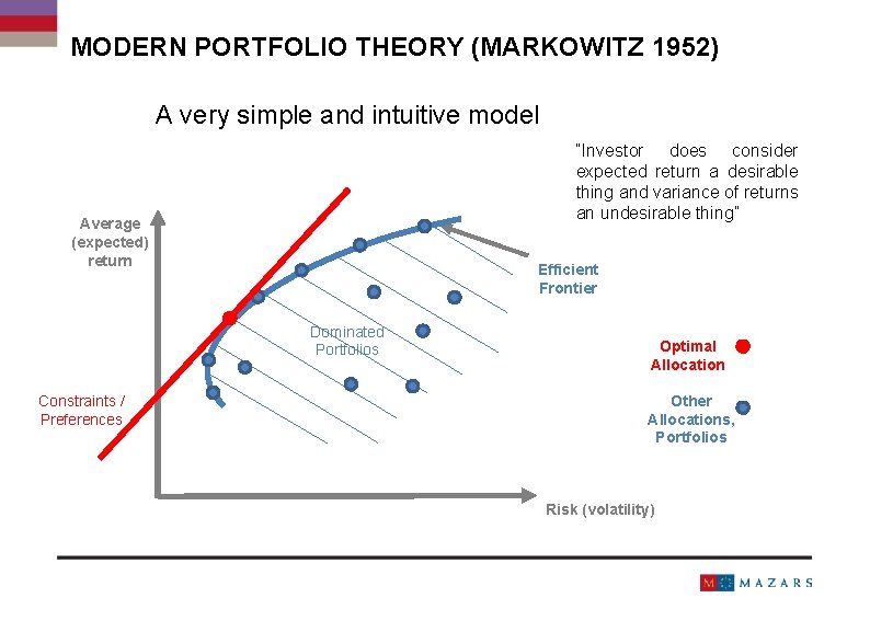 MODERN PORTFOLIO THEORY (MARKOWITZ 1952) A very simple and intuitive model “Investor does consider