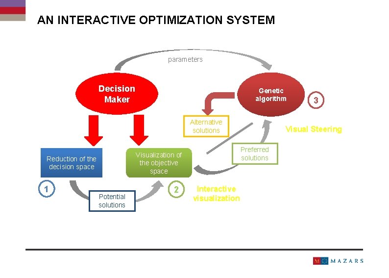 AN INTERACTIVE OPTIMIZATION SYSTEM parameters Decision Maker Genetic algorithm Alternative solutions Reduction of the