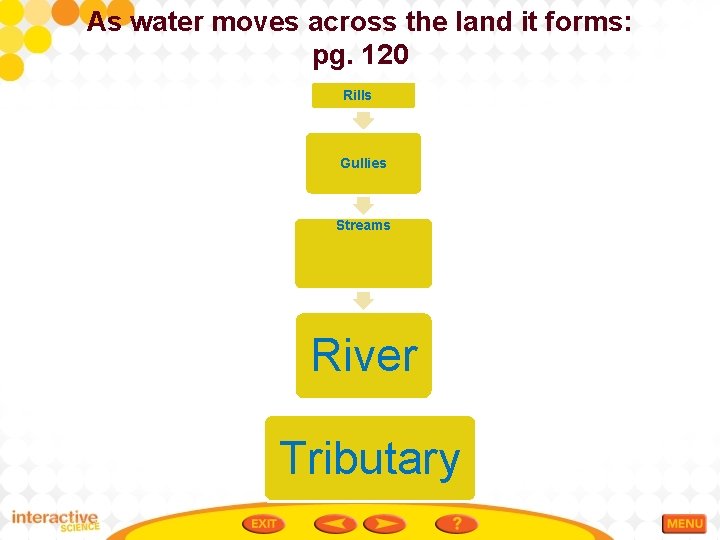 As water moves across the land it forms: pg. 120 Rills Gullies Streams River