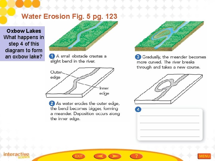 Water Erosion Fig. 5 pg. 123 Oxbow Lakes What happens in step 4 of