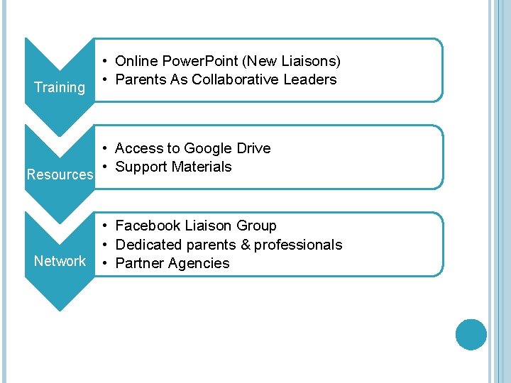 Training • Online Power. Point (New Liaisons) • Parents As Collaborative Leaders • Access