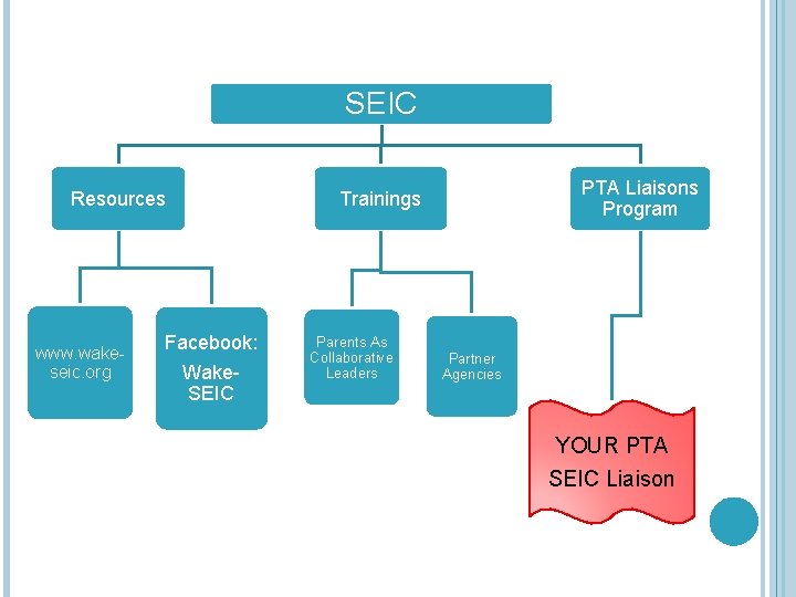 SEIC Resources www. wakeseic. org PTA Liaisons Program Trainings Facebook: Wake. SEIC Parents As