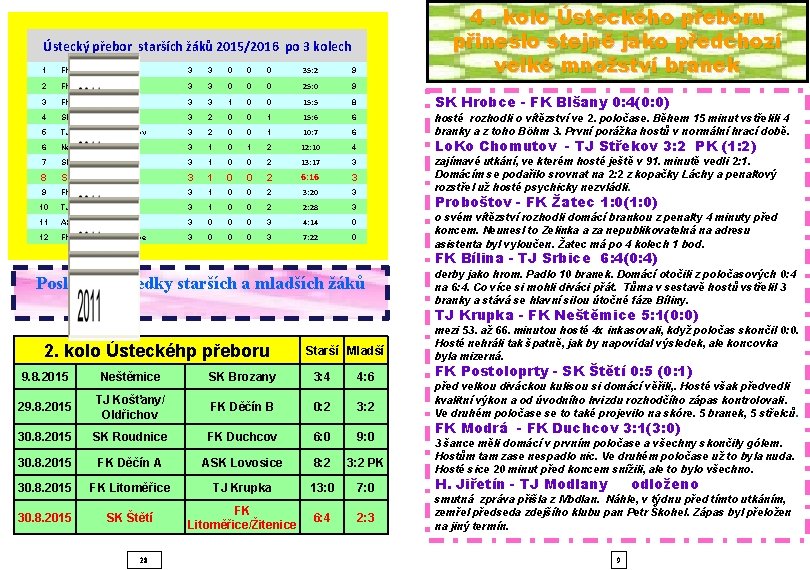  Ústecký přebor starších žáků 2015/2016 po 3 kolech 1 FK Děčín A 3