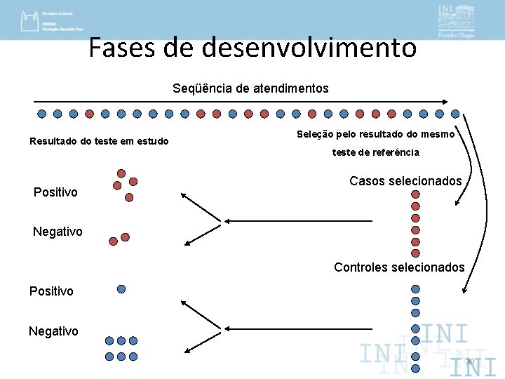 Fases de desenvolvimento Seqüência de atendimentos Resultado do teste em estudo Positivo Seleção pelo