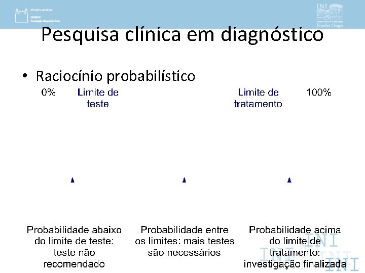 Pesquisa clínica em diagnóstico • Raciocínio probabilístico 