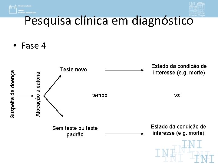 Pesquisa clínica em diagnóstico Alocação aleatória Suspeita de doença • Fase 4 Estado da