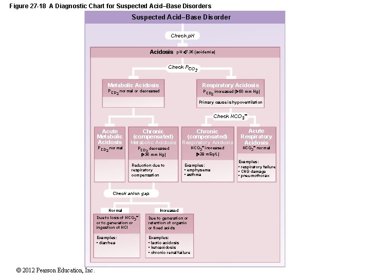 Figure 27 -18 A Diagnostic Chart for Suspected Acid–Base Disorders Suspected Acid–Base Disorder Check
