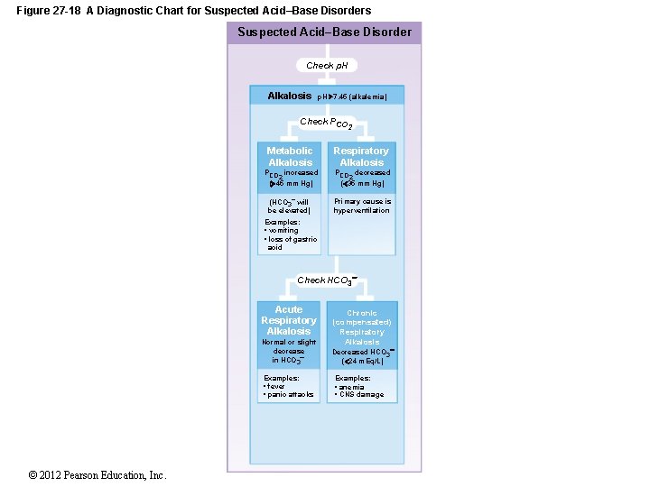 Figure 27 -18 A Diagnostic Chart for Suspected Acid–Base Disorders Suspected Acid–Base Disorder Check