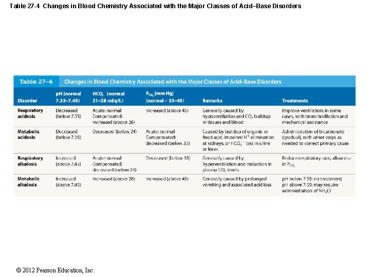 Table 27 -4 Changes in Blood Chemistry Associated with the Major Classes of Acid–Base